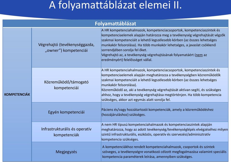 végrehajtását végzők szakmai kompetenciáit a lehető legszélesebb körben (az összes lehetséges munkakör felsorolása). Ha több munkakör lehetséges, a javaslat csökkenő sorrendjében sorolja fel őket.