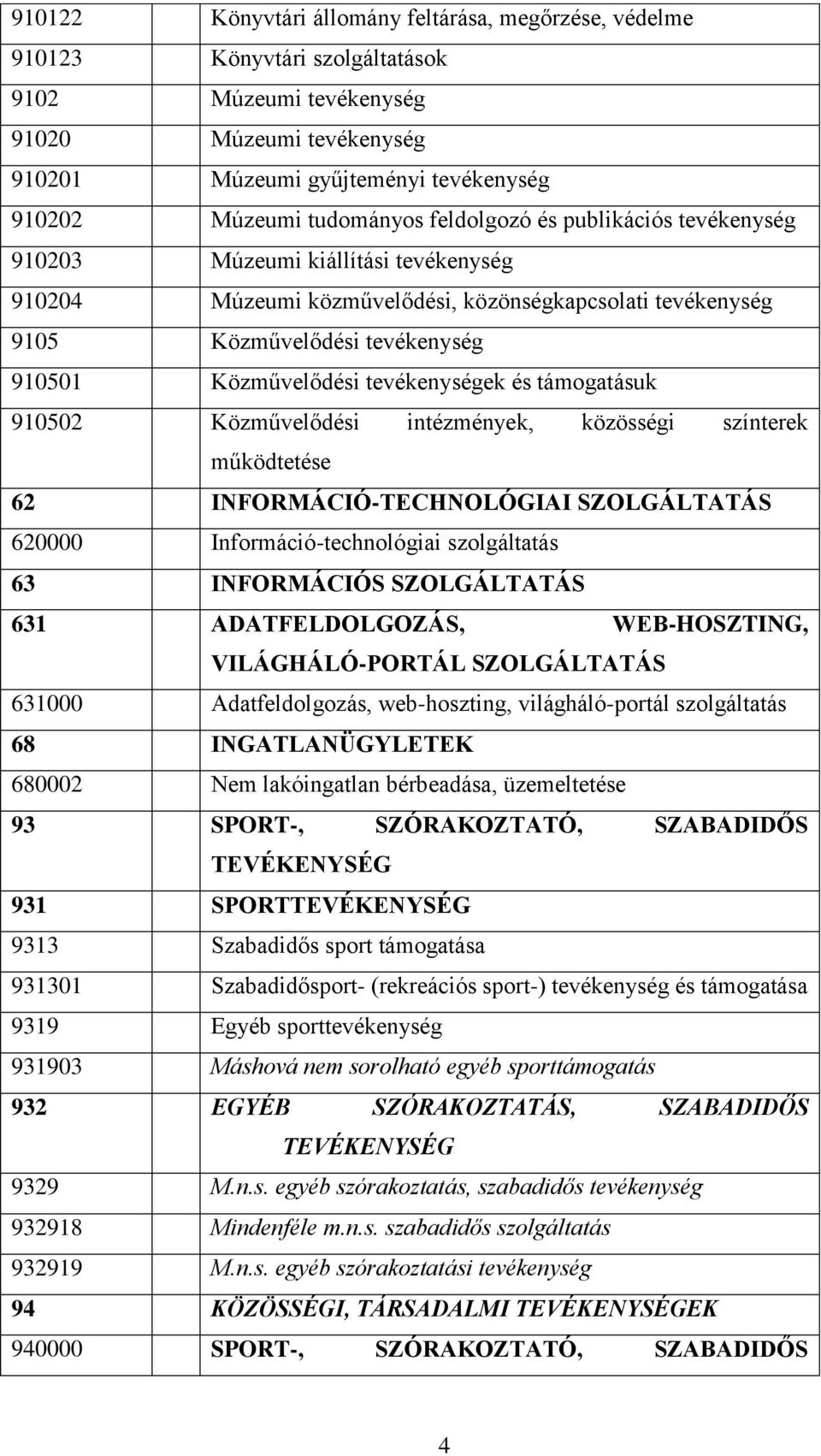 tevékenységek és támogatásuk 910502 Közművelődési intézmények, közösségi színterek működtetése 62 INFORMÁCIÓ-TECHNOLÓGIAI SZOLGÁLTATÁS 620000 Információ-technológiai szolgáltatás 63 INFORMÁCIÓS