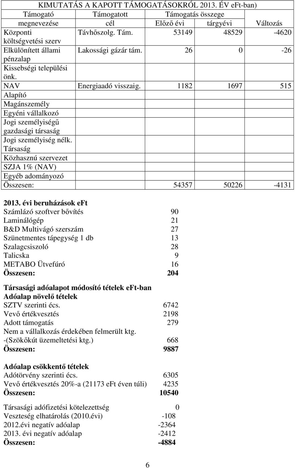 Társaság Közhasznú szervezet SZJA 1% (NAV) Egyéb adományozó Összesen: 54357 50226-4131 2013.