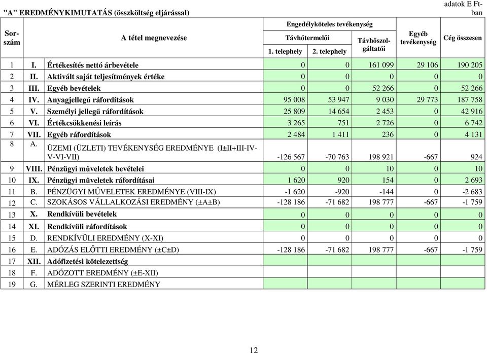 Egyéb bevételek 0 0 52 266 0 52 266 4 IV. Anyagjellegű ráfordítások 95 008 53 947 9 030 29 773 187 758 5 V. Személyi jellegű ráfordítások 25 809 14 654 2 453 0 42 916 6 VI.