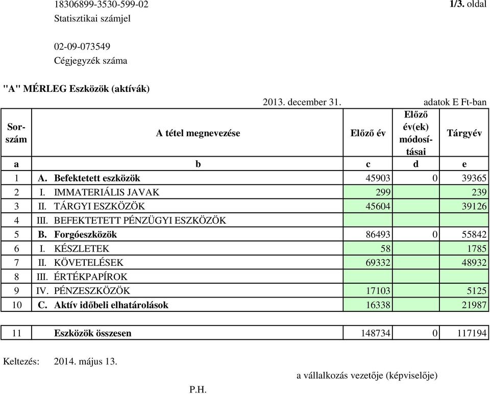 IMMATERIÁLIS JAVAK 299 239 3 II. TÁRGYI ESZKÖZÖK 45604 39126 4 III. BEFEKTETETT PÉNZÜGYI ESZKÖZÖK 5 B. Forgóeszközök 86493 0 55842 6 I. KÉSZLETEK 58 1785 7 II.