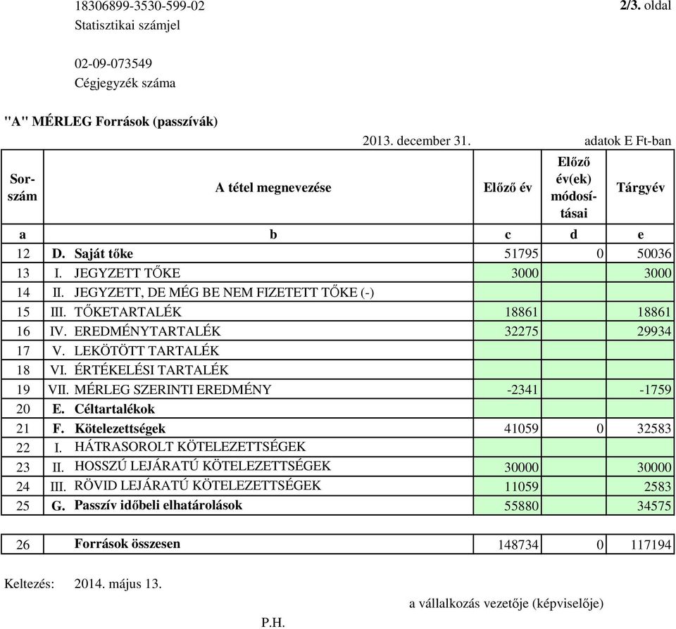 TŐKETARTALÉK 18861 18861 16 IV. EREDMÉNYTARTALÉK 32275 29934 17 V. LEKÖTÖTT TARTALÉK 18 VI. ÉRTÉKELÉSI TARTALÉK 19 VII. MÉRLEG SZERINTI EREDMÉNY -2341-1759 20 E. Céltartalékok 21 F.