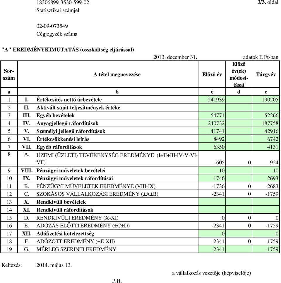 Egyéb bevételek 54771 52266 4 IV. Anyagjellegű ráfordítások 240732 187758 5 V. Személyi jellegű ráfordítások 41741 42916 6 VI. Értékcsökkenési leírás 8492 6742 7 VII. Egyéb ráfordítások 6350 4131 8 A.