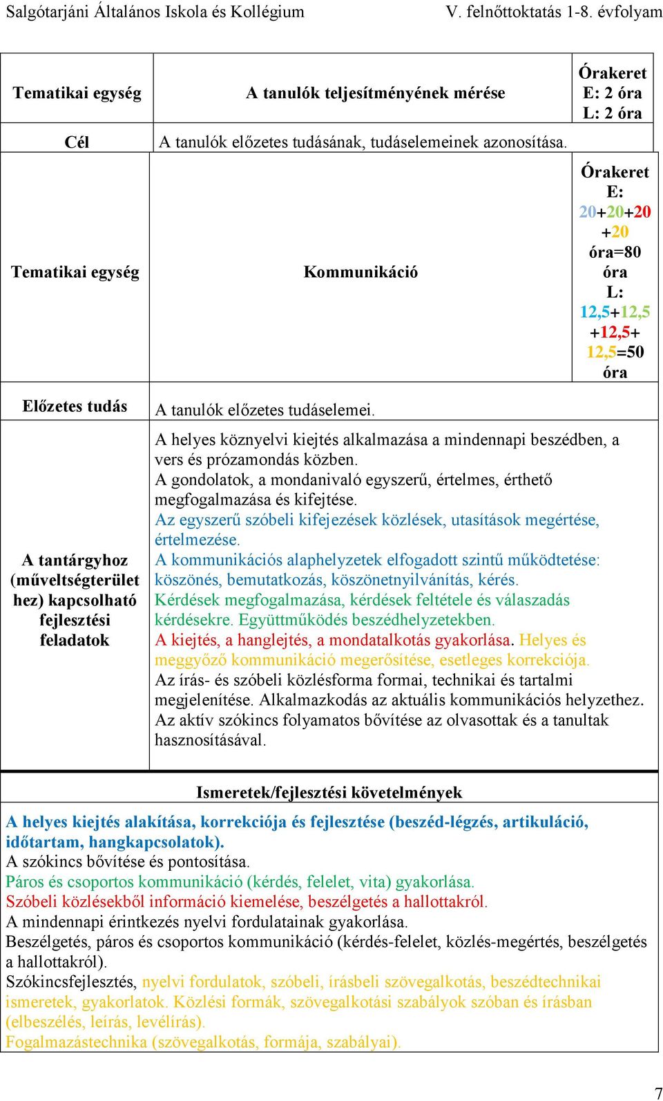 A helyes köznyelvi kiejtés alkalmazása a mindennapi beszédben, a vers és prózamondás közben. A gondolatok, a mondanivaló egyszerű, értelmes, érthető megfogalmazása és kifejtése.