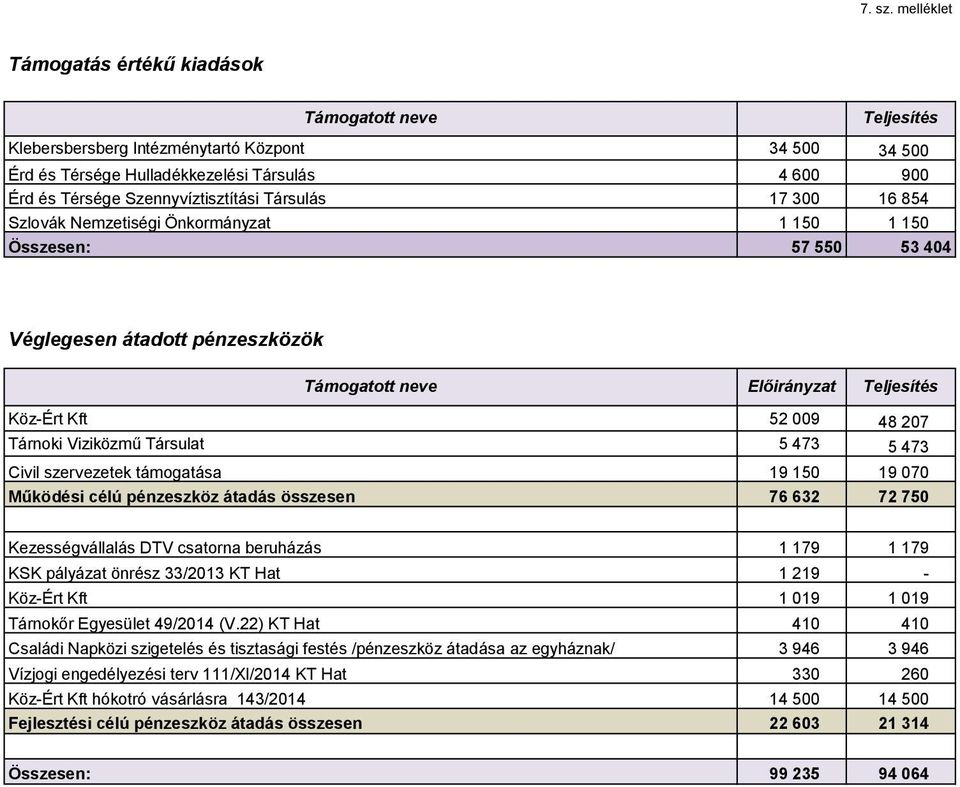 Szennyvíztisztítási Társulás 17 300 16 854 Szlovák Nemzetiségi Önkormányzat 1 150 1 150 Összesen: 57 550 53 404 Véglegesen átadott pénzeszközök Támogatott neve Előirányzat Teljesítés Köz-Ért Kft 52