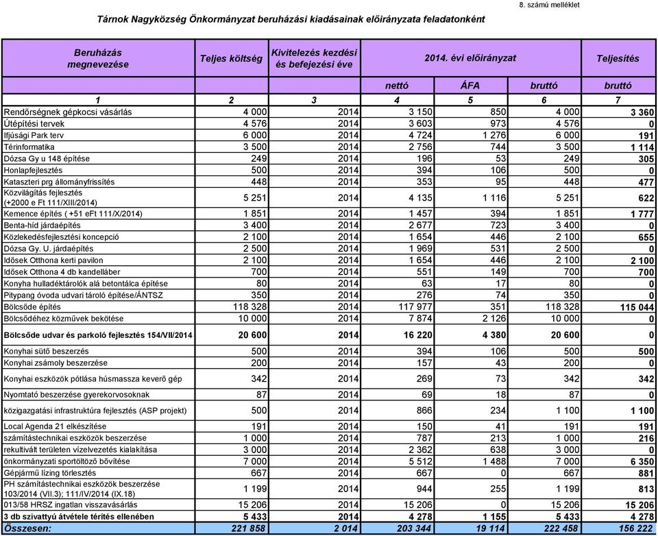 2014 4 724 1 276 6 000 191 Térinformatika 3 500 2014 2 756 744 3 500 1 114 Dózsa Gy u 148 építése 249 2014 196 53 249 305 Honlapfejlesztés 500 2014 394 106 500 0 Kataszteri prg állományfrissítés 448