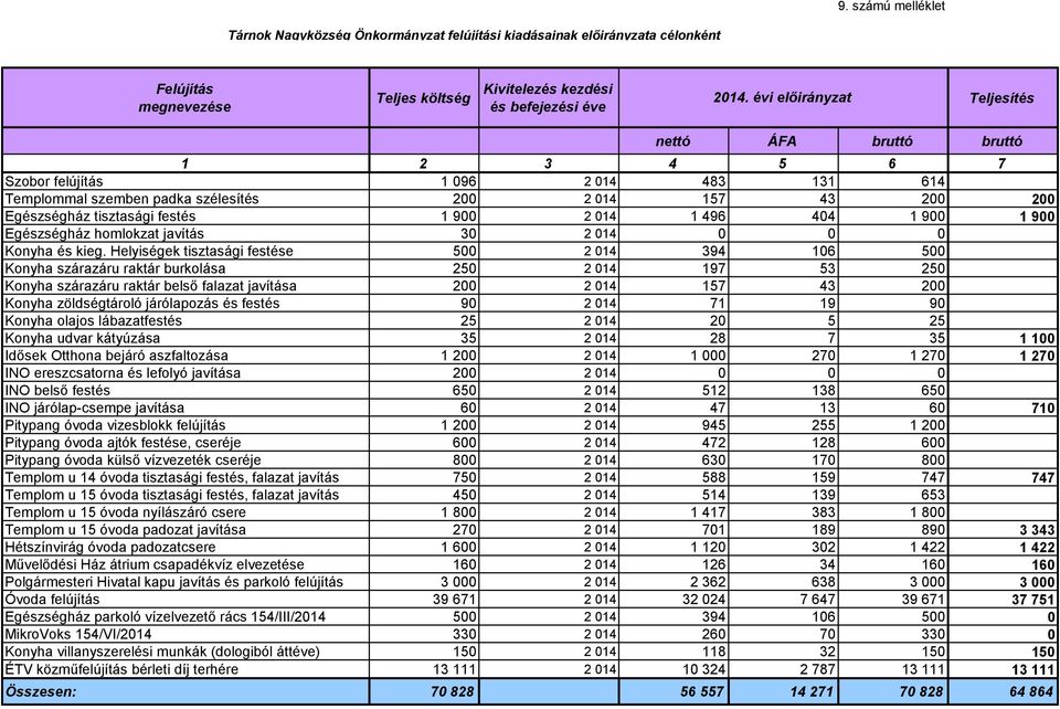 900 2 014 1 496 404 1 900 1 900 Egészségház homlokzat javítás 30 2 014 Konyha és kieg.