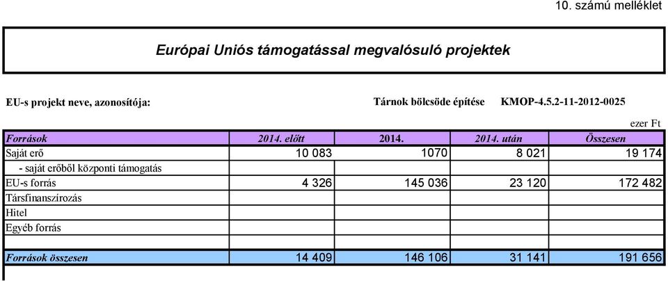 2014. után Összesen Saját erő 10 083 1070 8 021 19 174 - saját erőből központi támogatás EU-s