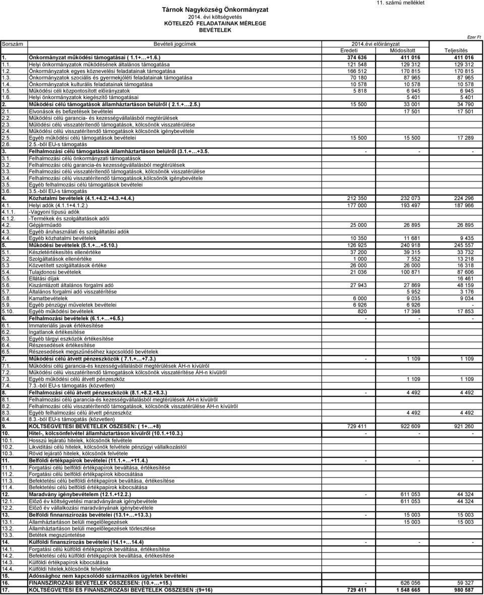 2. Önkormányzatok egyes köznevelési feladatainak támogatása 166 512 170 815 170 815 1.3. Önkormányzatok szociális és gyermekjóléti feladatainak támogatása 70 180 87 965 87 965 1.4.