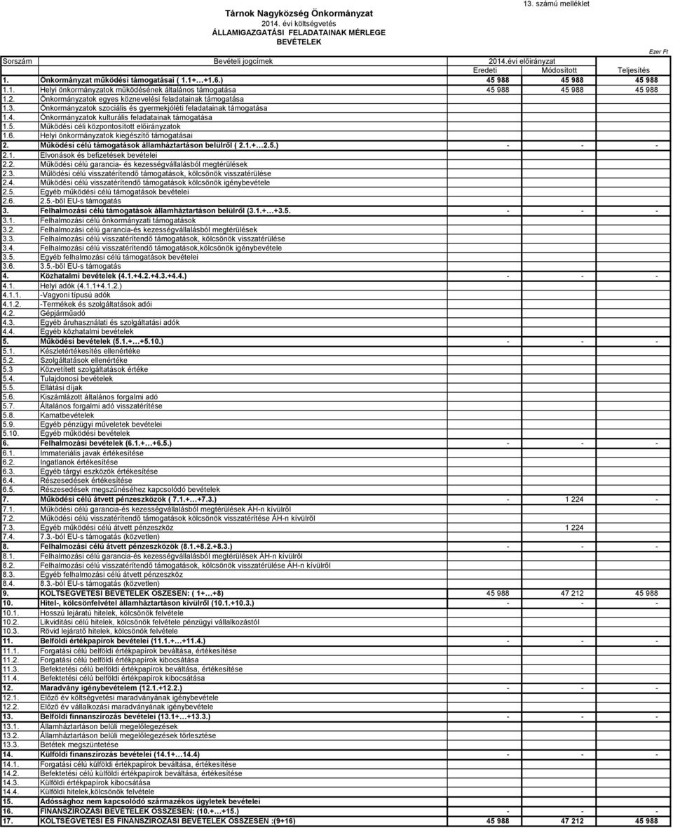 2. Önkormányzatok egyes köznevelési feladatainak támogatása 1.3. Önkormányzatok szociális és gyermekjóléti feladatainak támogatása 1.4. Önkormányzatok kulturális feladatainak támogatása 1.5.