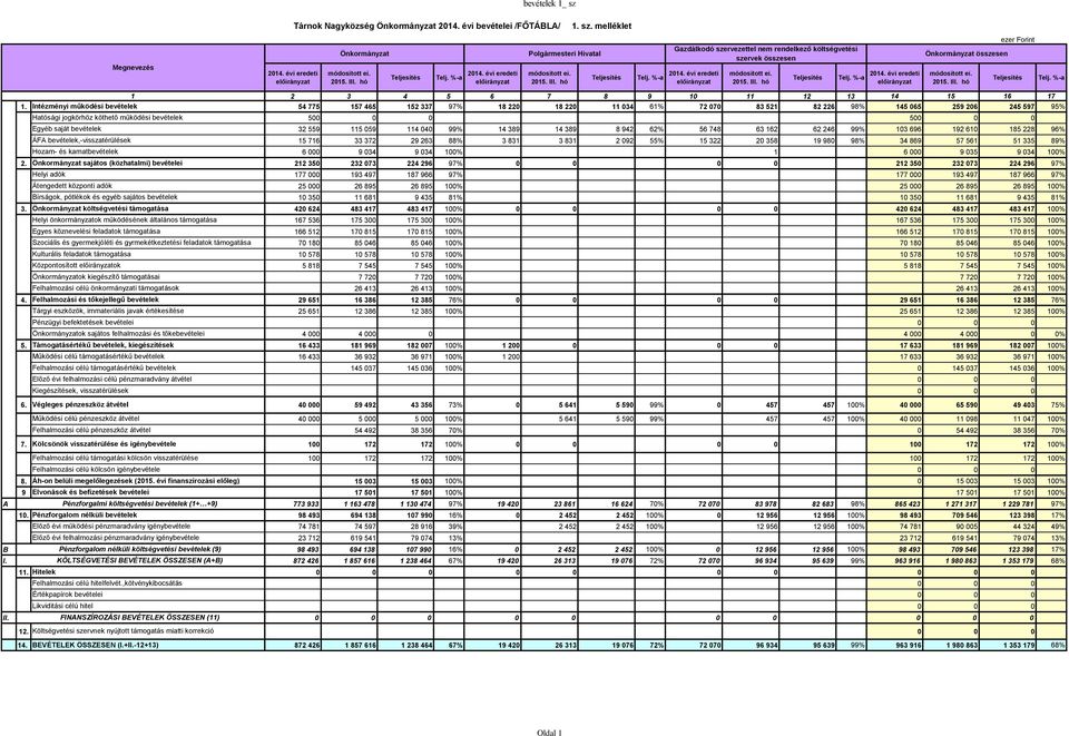 évi eredeti előirányzat módosított ei. 2015. III. hó Teljesítés Telj. %-a 2014. évi eredeti előirányzat Önkormányzat összesen módosított ei. 2015. III. hó ezer Forint Teljesítés Telj.