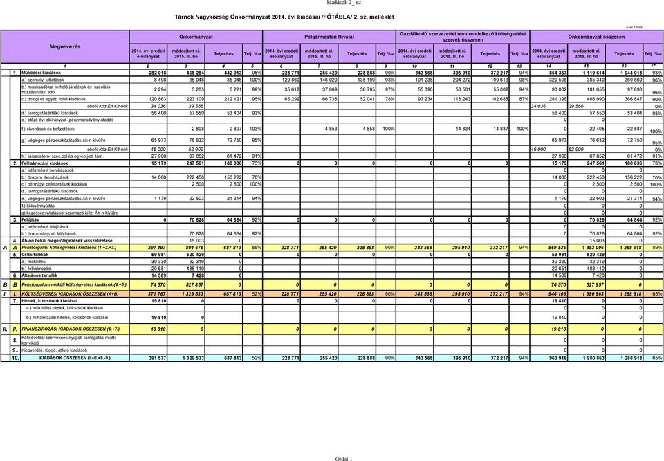 évi eredeti előirányzat módosított ei. 2015. III. hó Teljesítés Telj. %-a 2014. évi eredeti előirányzat Önkormányzat összesen módosított ei. 2015. III. hó Teljesítés ezer Forint Telj.