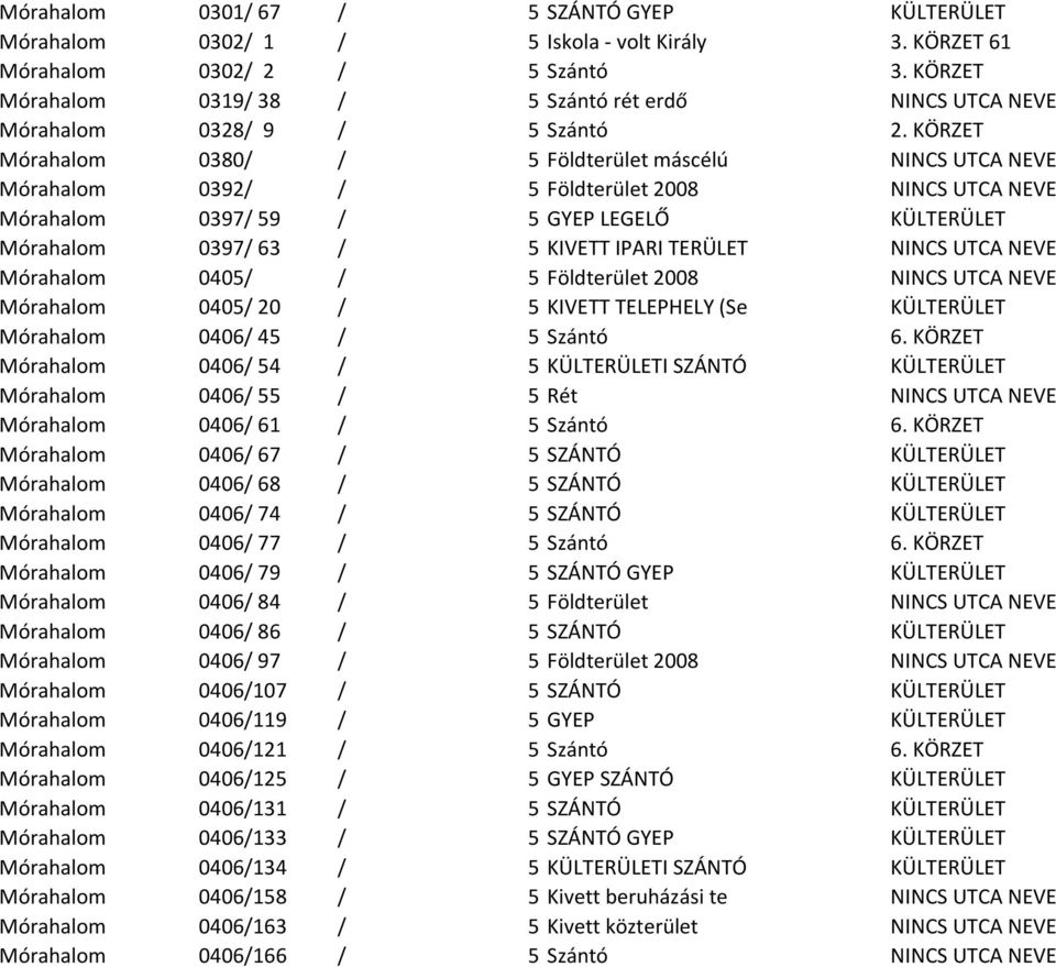KÖRZET Mórahalom 0380/ / 5 Földterület máscélú NINCS UTCA NEVE Mórahalom 0392/ / 5 Földterület 2008 NINCS UTCA NEVE Mórahalom 0397/ 59 / 5 GYEP LEGELŐ KÜLTERÜLET Mórahalom 0397/ 63 / 5 KIVETT IPARI