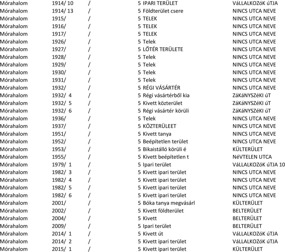 Telek NINCS UTCA NEVE Mórahalom 1930/ / 5 Telek NINCS UTCA NEVE Mórahalom 1931/ / 5 Telek NINCS UTCA NEVE Mórahalom 1932/ / 5 RÉGI VÁSÁRTÉR NINCS UTCA NEVE Mórahalom 1932/ 4 / 5 Régi vásártérből kia