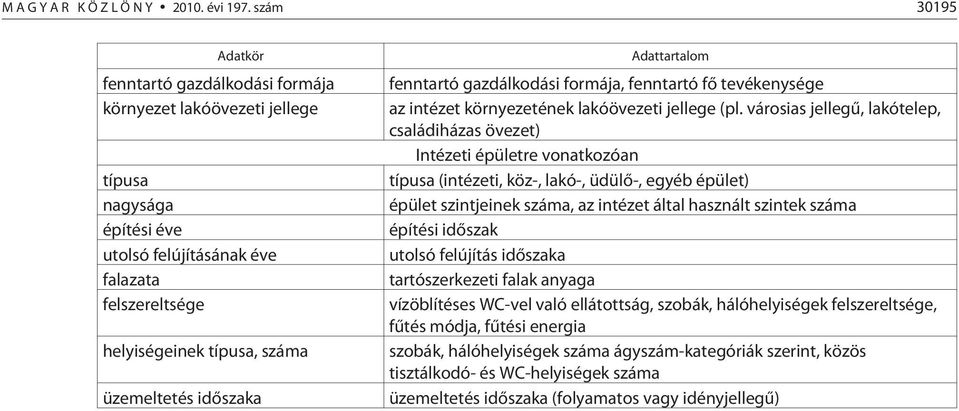 idõszaka Adattartalom fenntartó gazdálkodási formája, fenntartó fõ tevékenysége az intézet környezetének lakóövezeti jellege (pl.