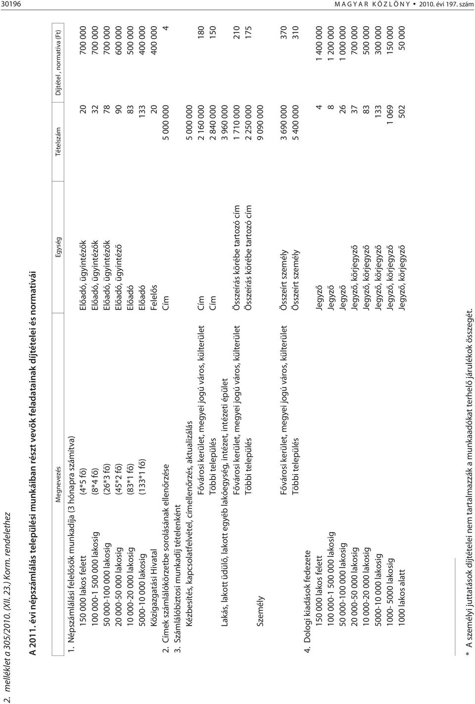 Népszámlálási felelõsök munkadíja (3 hónapra számítva) 150 000 lakos felett (4*5 fõ) Elõadó, ügyintézõk 20 700 000 100 000-1 500 000 lakosig (8*4 fõ) Elõadó, ügyintézõk 32 700 000 50 000-100 000