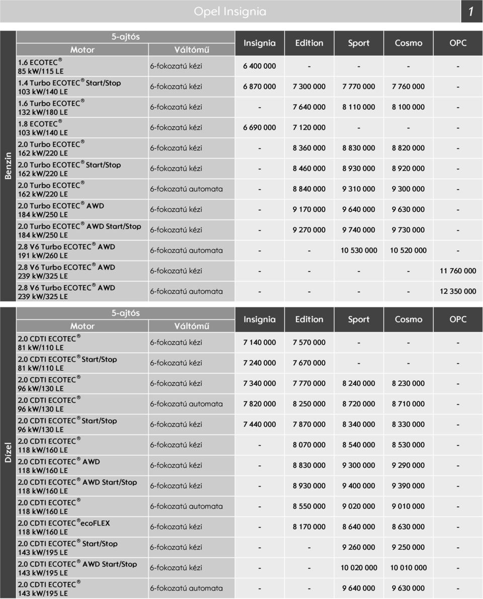 Insignia 6 87 6 69 6fokozatú kézi 6fokozatú kézi 6fokozatú kézi 6fokozatú Edition 7 3 7 64 8 36 8 46 port 7 77 8 11 8 83 8 93 8 84 9 31 9 17 9 27 9 64 1 53 Cosmo 7 76 8 1 7 12 8 82 8 92 9 3 9 63 9 74