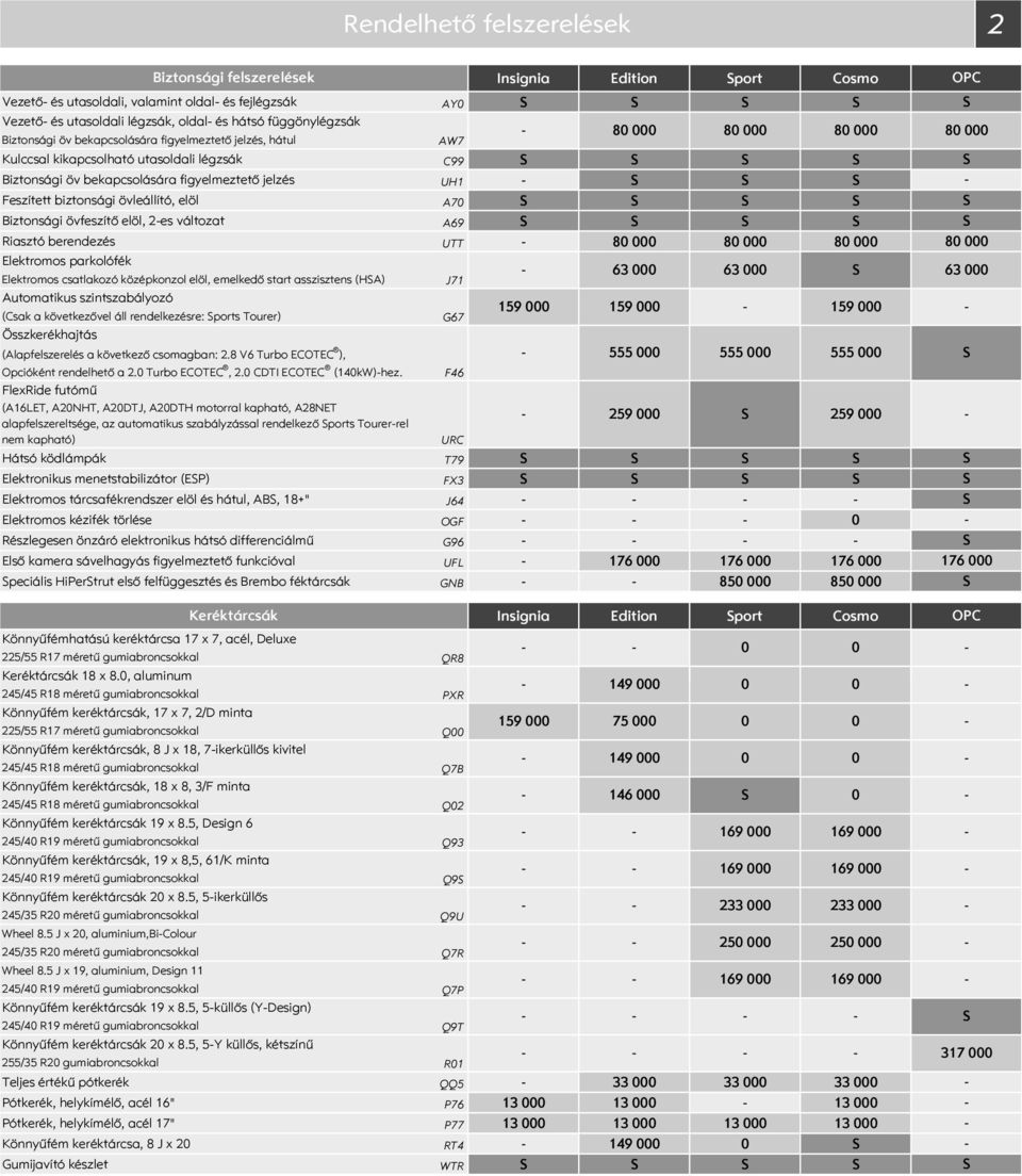 övfeszítő elöl, 2es változat A69 Riasztó berendezés UTT 8 8 8 8 Elektromos parkolófék Elektromos csatlakozó középkonzol elöl, emelkedő start asszisztens (HA) J71 Automatikus szintszabályozó (Csak a