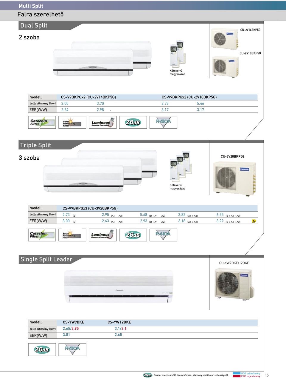CU-YW9DKE/12DKE teljesítmény (kw) CS-YW9DKE CS-YW12DKE 2.65/2,95 3.1/3.6 3.01 2.