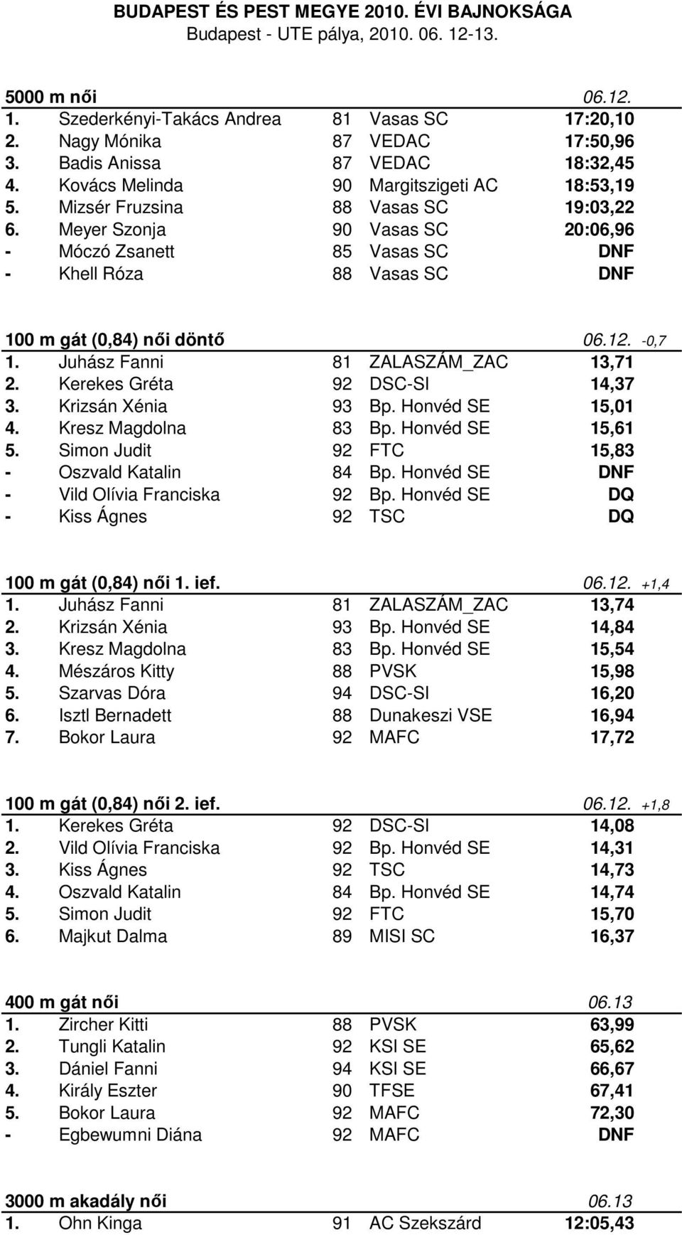 Juhász Fanni 81 ZALASZÁM_ZAC 13,71 2. Kerekes Gréta 92 DSC-SI 14,37 3. Krizsán Xénia 93 Bp. Honvéd SE 15,01 4. Kresz Magdolna 83 Bp. Honvéd SE 15,61 5.