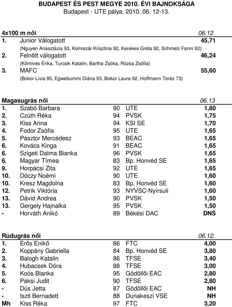 Szabó Barbara 90 UTE 1,80 2. Czúth Réka 94 PVSK 1,75 3. Kiss Anna 94 KSI SE 1,70 4. Fodor Zsófia 95 UTE 1,65 5. Pásztor Mercédesz 93 BEAC 1,65 6. Kovács Kinga 91 BEAC 1,65 6.