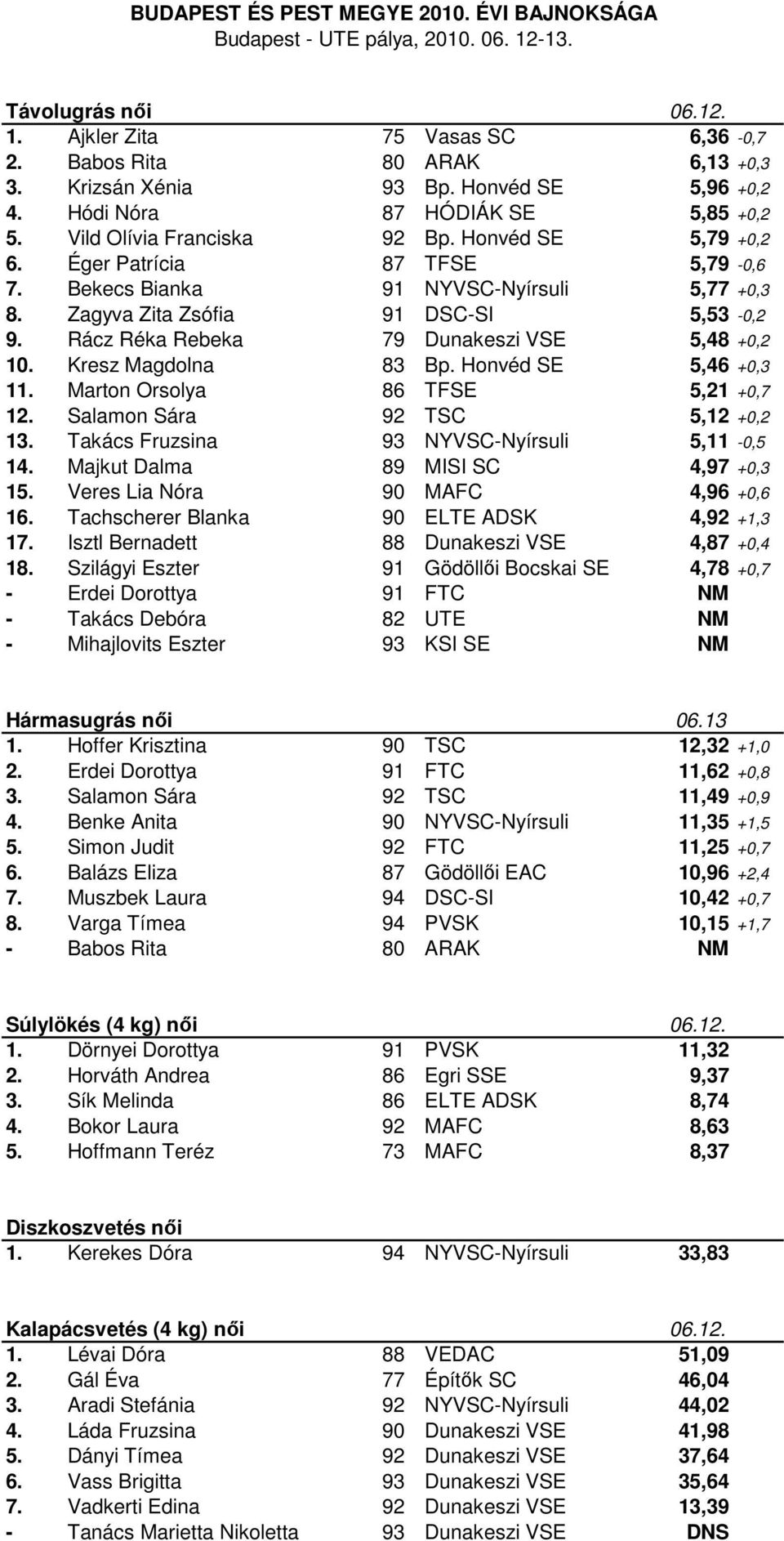 Rácz Réka Rebeka 79 Dunakeszi VSE 5,48 +0,2 10. Kresz Magdolna 83 Bp. Honvéd SE 5,46 +0,3 11. Marton Orsolya 86 TFSE 5,21 +0,7 12. Salamon Sára 92 TSC 5,12 +0,2 13.