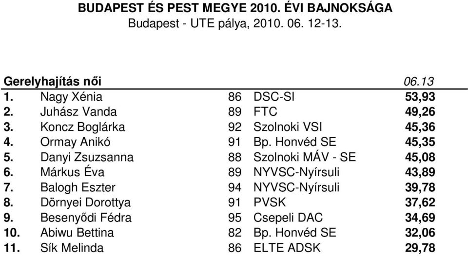 Danyi Zsuzsanna 88 Szolnoki MÁV - SE 45,08 6. Márkus Éva 89 NYVSC-Nyírsuli 43,89 7.