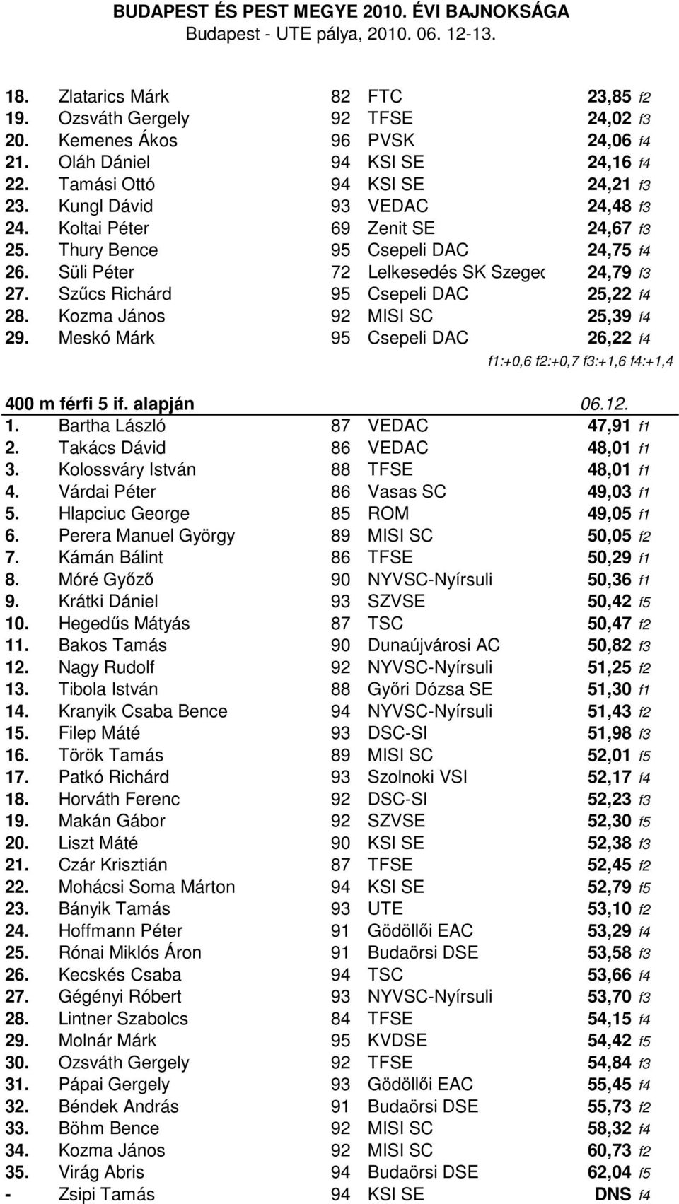 Szűcs Richárd 95 Csepeli DAC 25,22 f4 28. Kozma János 92 MISI SC 25,39 f4 29. Meskó Márk 95 Csepeli DAC 26,22 f4 f1:+0,6 f2:+0,7 f3:+1,6 f4:+1,4 400 m férfi 5 if. alapján 06.12. 1.