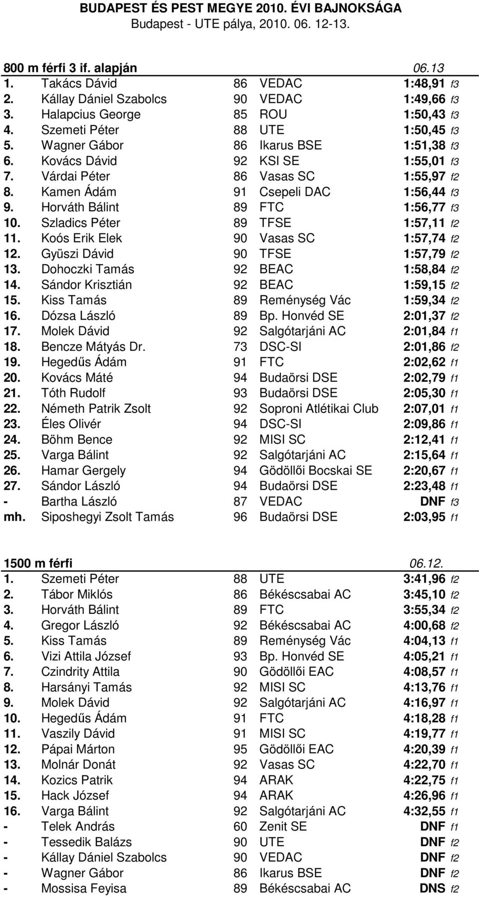 Szladics Péter 89 TFSE 1:57,11 f2 11. Koós Erik Elek 90 Vasas SC 1:57,74 f2 12. Gyüszi Dávid 90 TFSE 1:57,79 f2 13. Dohoczki Tamás 92 BEAC 1:58,84 f2 14. Sándor Krisztián 92 BEAC 1:59,15 f2 15.