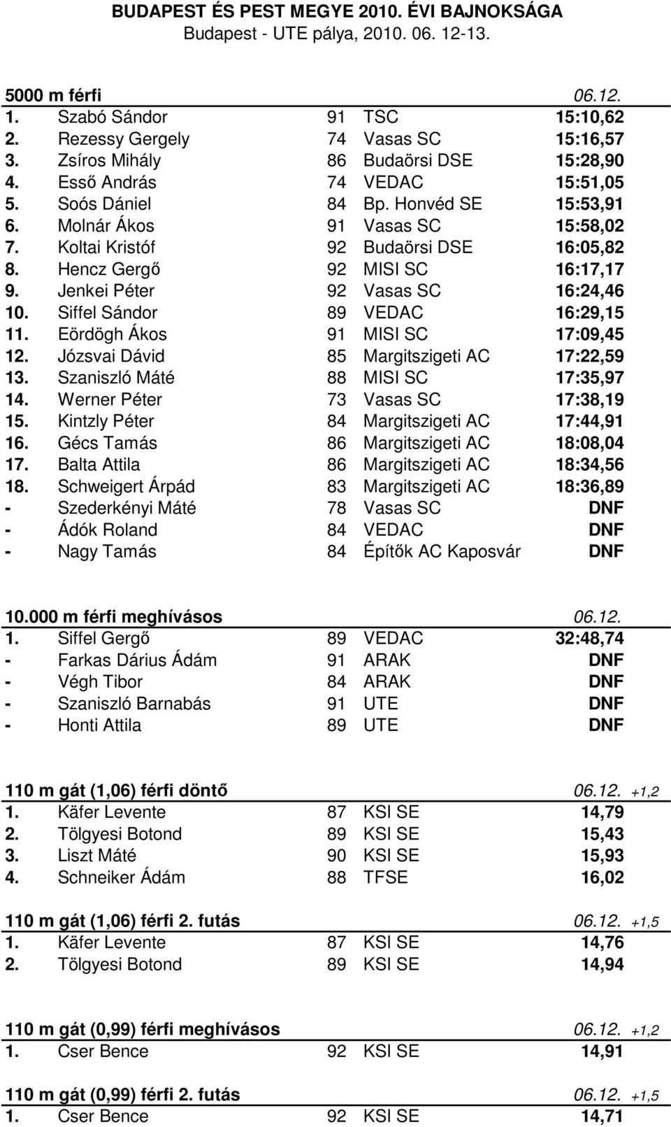 Siffel Sándor 89 VEDAC 16:29,15 11. Eördögh Ákos 91 MISI SC 17:09,45 12. Józsvai Dávid 85 Margitszigeti AC 17:22,59 13. Szaniszló Máté 88 MISI SC 17:35,97 14. Werner Péter 73 Vasas SC 17:38,19 15.