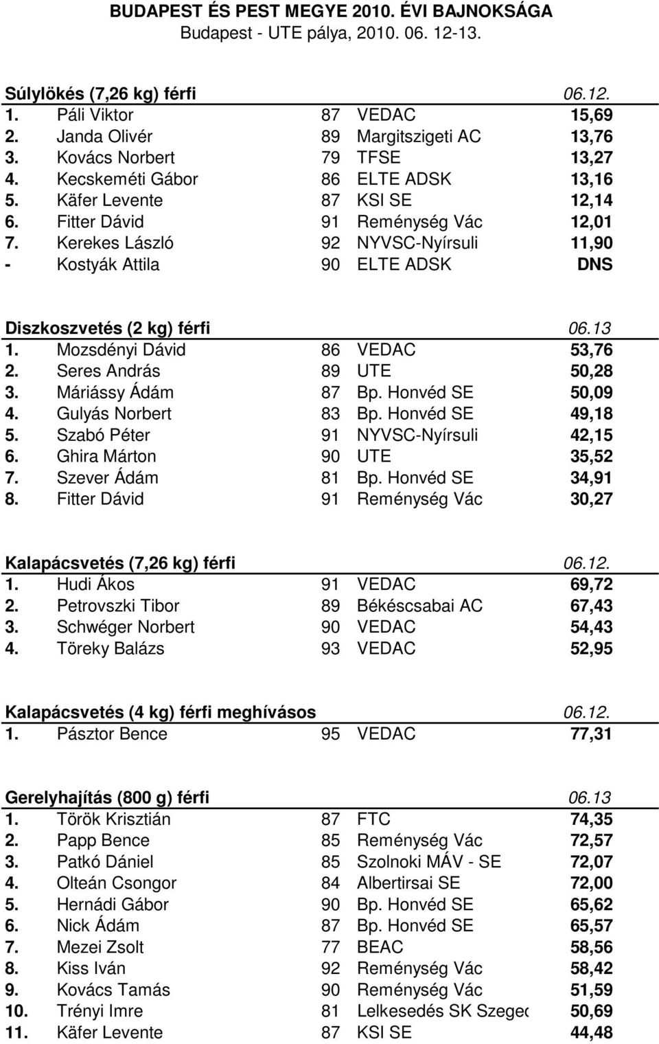 Mozsdényi Dávid 86 VEDAC 53,76 2. Seres András 89 UTE 50,28 3. Máriássy Ádám 87 Bp. Honvéd SE 50,09 4. Gulyás Norbert 83 Bp. Honvéd SE 49,18 5. Szabó Péter 91 NYVSC-Nyírsuli 42,15 6.