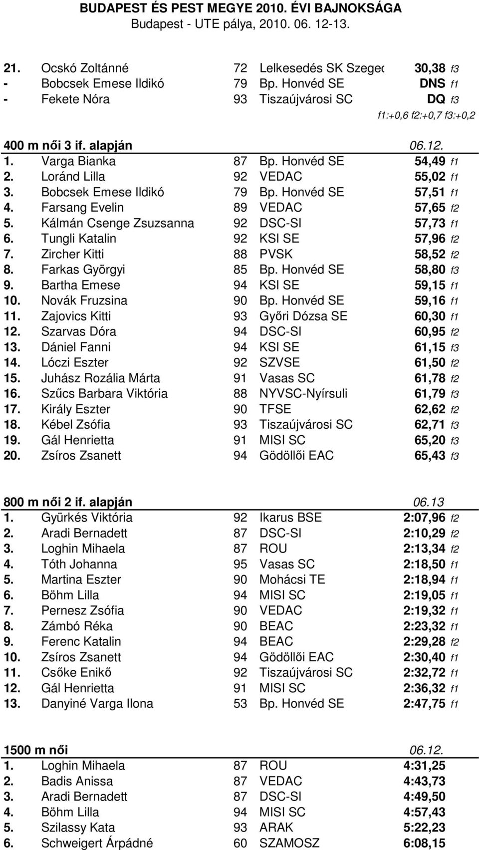 Kálmán Csenge Zsuzsanna 92 DSC-SI 57,73 f1 6. Tungli Katalin 92 KSI SE 57,96 f2 7. Zircher Kitti 88 PVSK 58,52 f2 8. Farkas Györgyi 85 Bp. Honvéd SE 58,80 f3 9. Bartha Emese 94 KSI SE 59,15 f1 10.