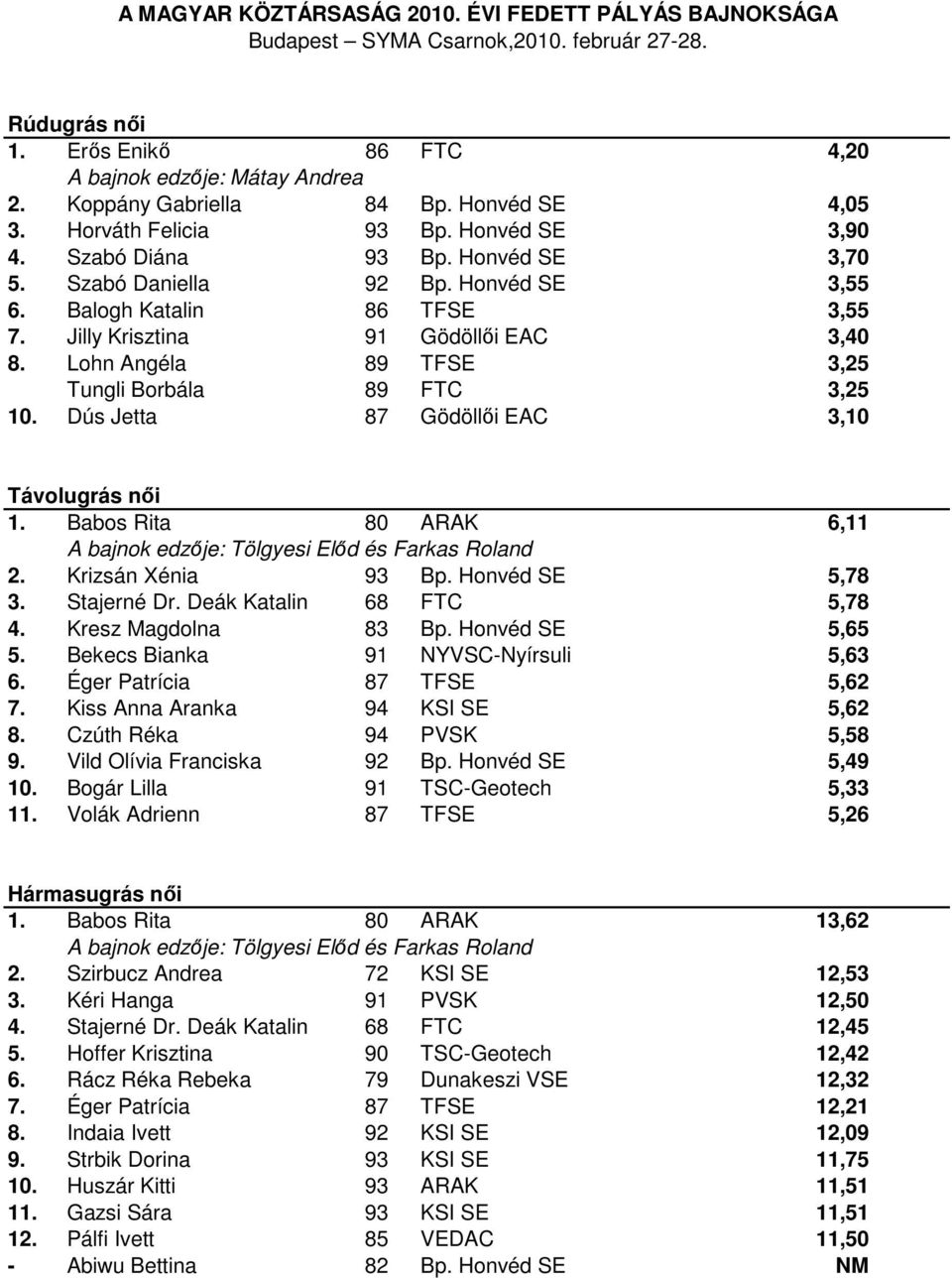 Dús Jetta 87 Gödöllői EAC 3,10 Távolugrás női 1. Babos Rita 80 ARAK 6,11 A bajnok edzője: Tölgyesi Előd és Farkas Roland 2. Krizsán Xénia 93 Bp. Honvéd SE 5,78 3. Stajerné Dr.