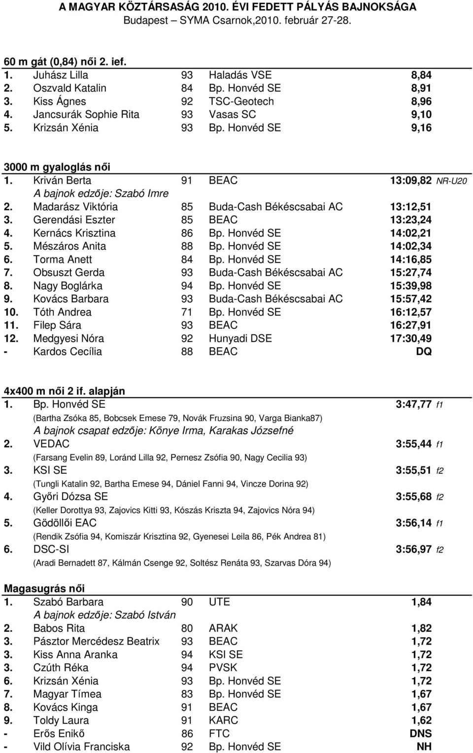 Gerendási Eszter 85 BEAC 13:23,24 4. Kernács Krisztina 86 Bp. Honvéd SE 14:02,21 5. Mészáros Anita 88 Bp. Honvéd SE 14:02,34 6. Torma Anett 84 Bp. Honvéd SE 14:16,85 7.