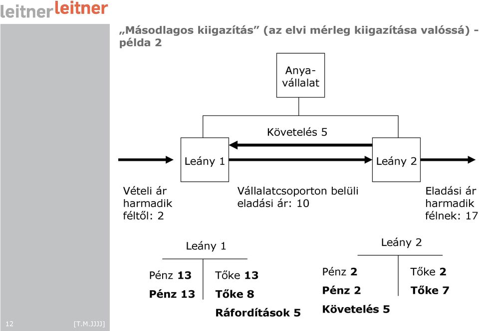 Vállalatcsoporton belüli eladási ár: 10 Eladási ár félnek: 17 Leány 1 Leány