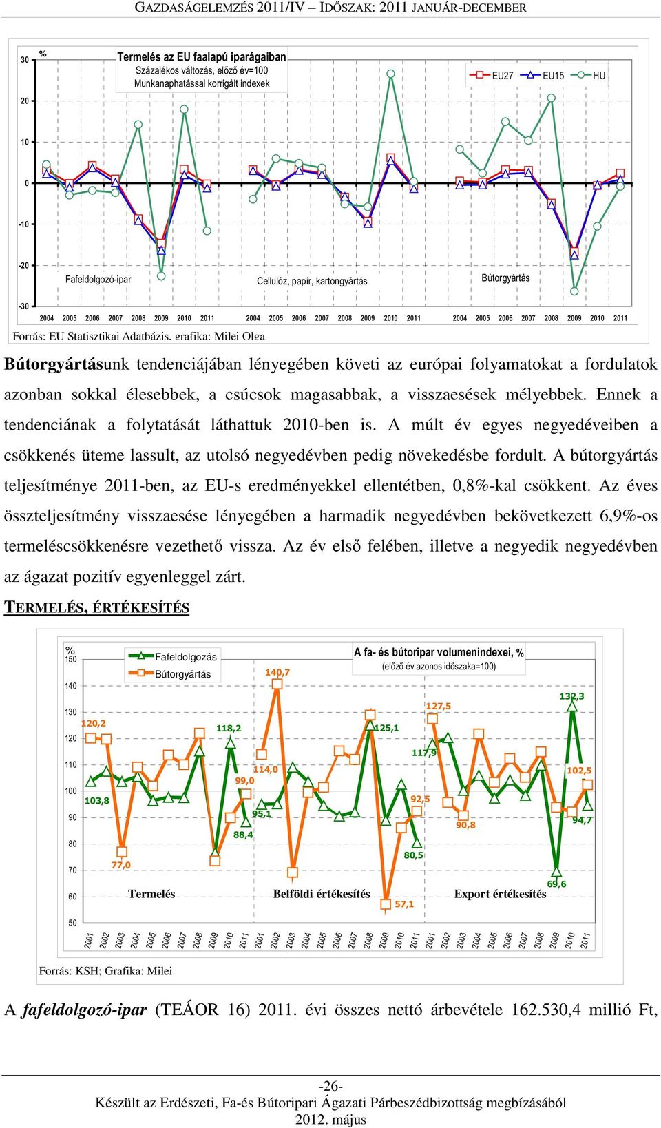 A bútorgyártás teljesítménye 2011-ben, az EU-s eredményekkel ellentétben, 0,8%-kal csökkent.