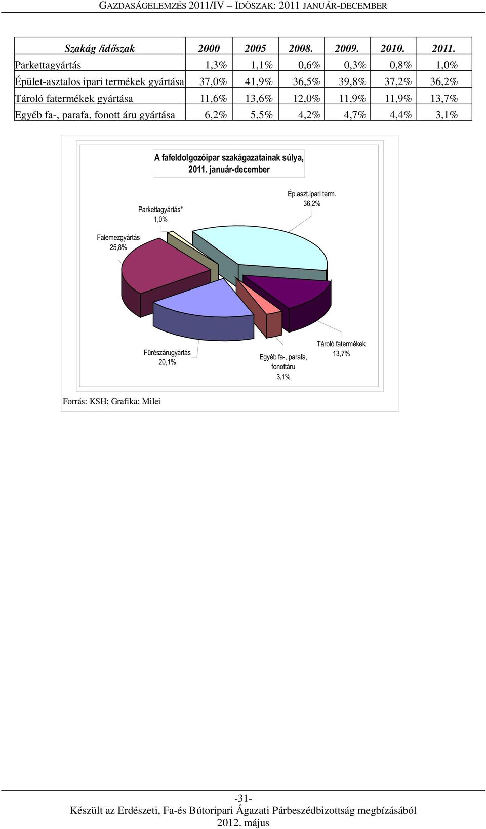 gyártása 37,0% 41,9% 36,5% 39,8% 37,2% 36,2% Tároló fatermékek gyártása