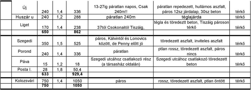 650 862 Szegedi Porond 350 1,5 525 240 1,4 336 Páva 15 1,2 18 Posta I.