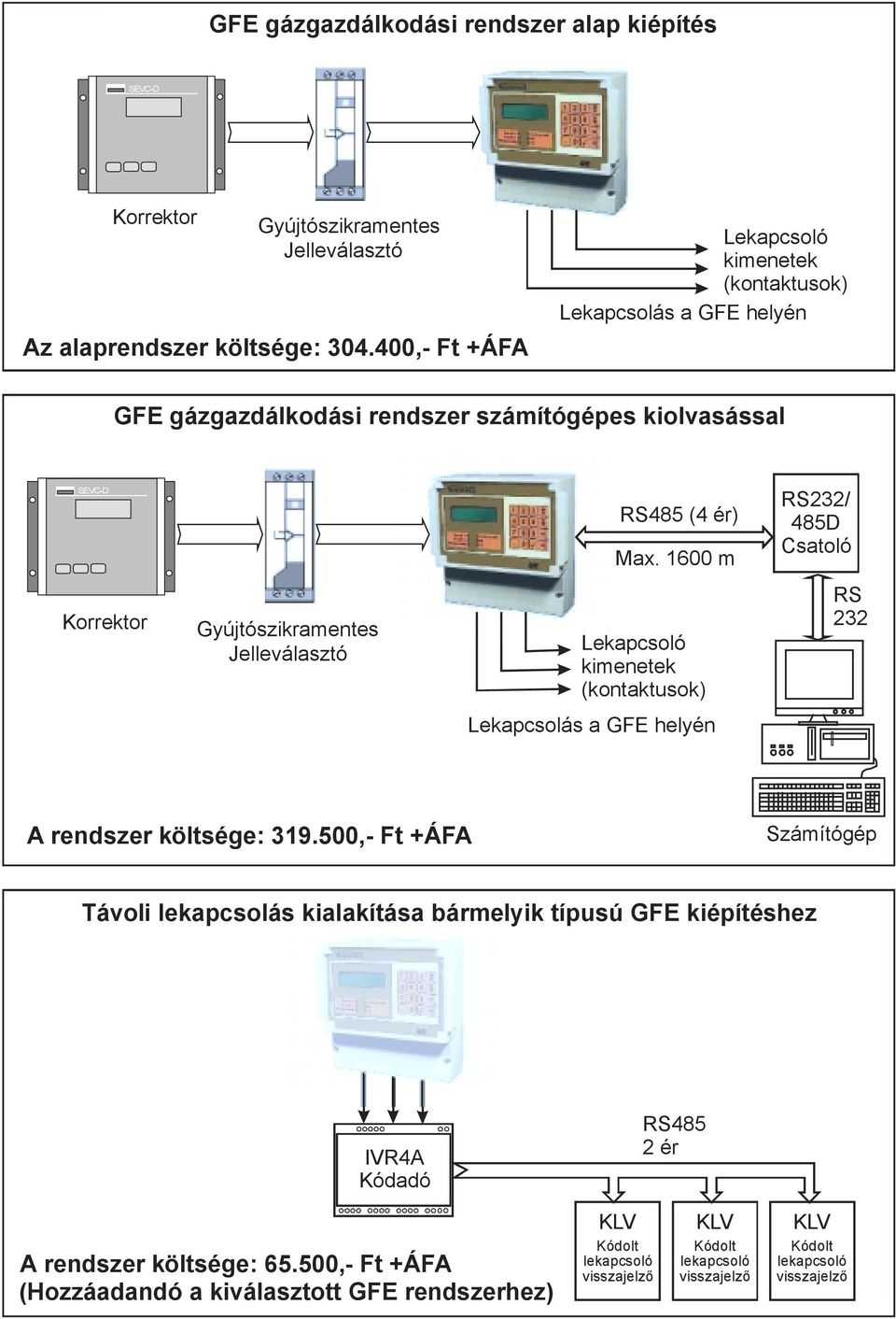 Gyújtószikramentes Jelleválasztó RS 232 Lekapcsolás a GFE helyén A rendszer költsége: 319.