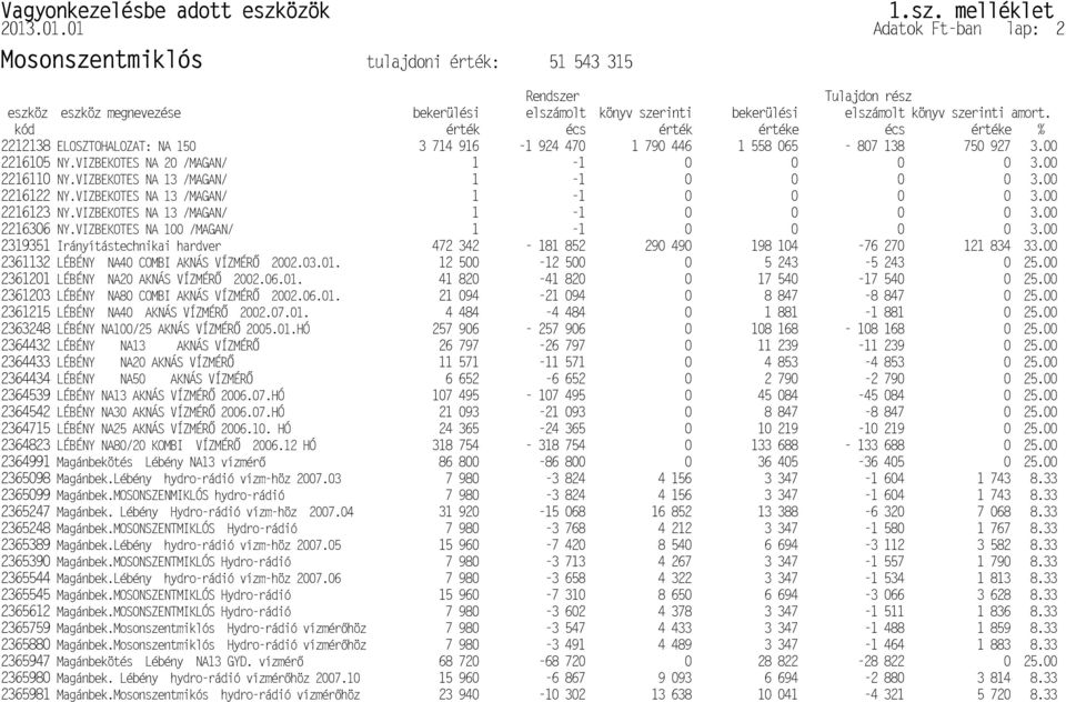 P2364432 LÉBÉNY NA13 AKNÁS VÍZMÉR Q2364991 Magánbekötés Lébény NA13 vízmér Q2365980 Magánbek. Lébény hydro-rádió vízmér Q2365947 Magánbekötés Lébény NA13 GYD. vízmér Magánbek.