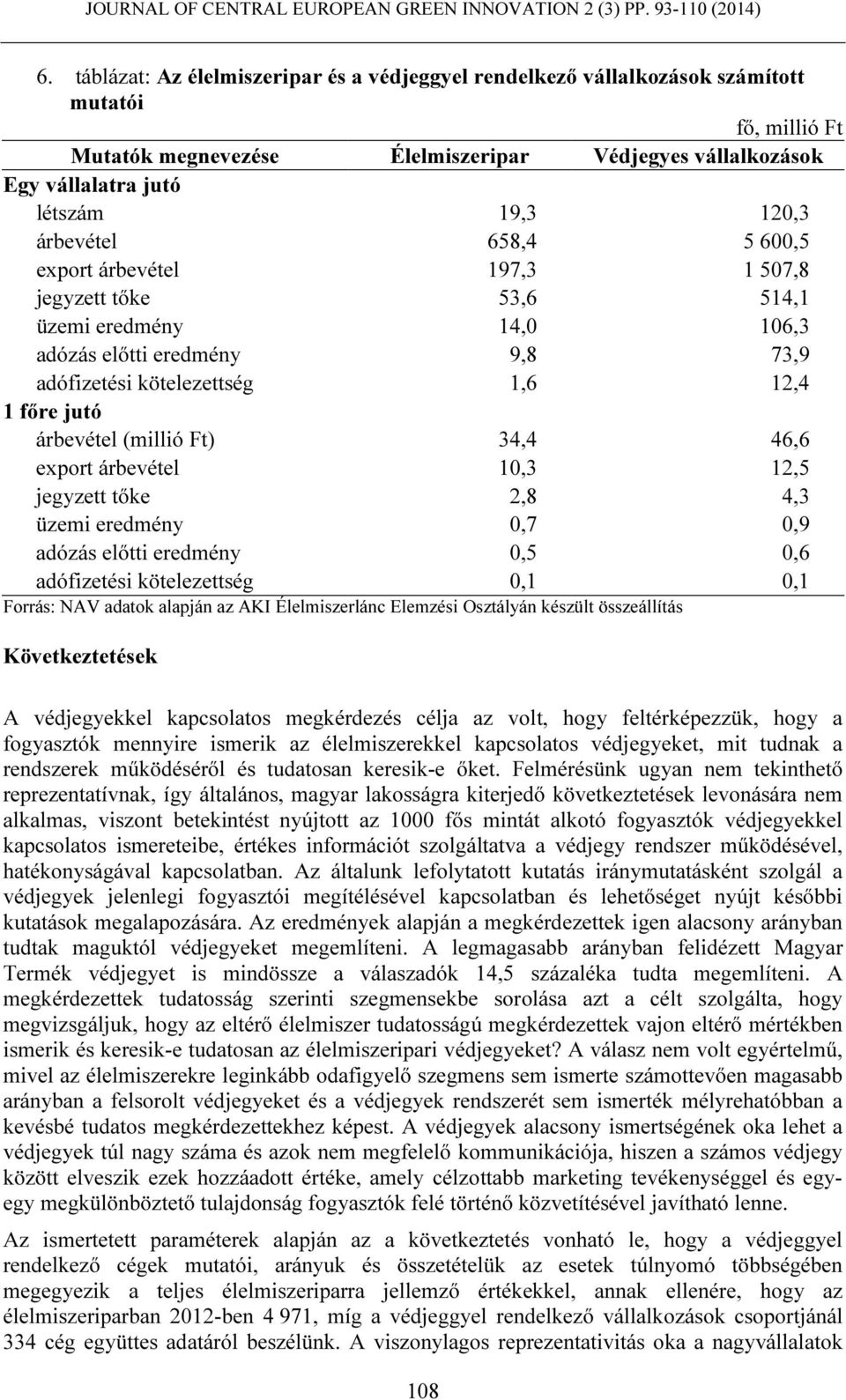 árbevétel (millió Ft) 34,4 46,6 export árbevétel 10,3 12,5 jegyzett tőke 2,8 4,3 üzemi eredmény 0,7 0,9 adózás előtti eredmény 0,5 0,6 adófizetési kötelezettség 0,1 0,1 Forrás: NAV adatok alapján az