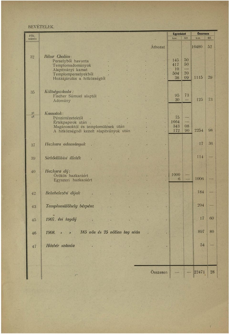 és tempomüések után 343 08 A hitközségné kezet apitványok után 172 90 2254 98 37 JJa:kara adományok 17 36 39 SirkőáiLási ieék 114 40 Hazkf!