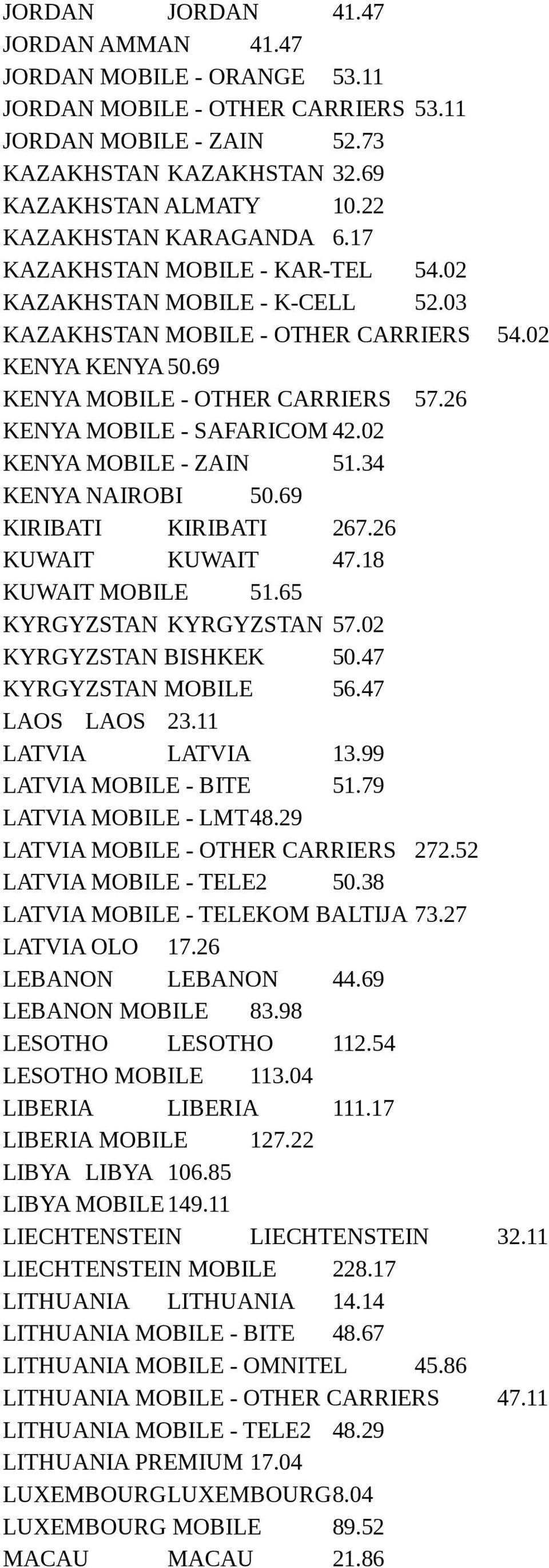 26 KENYA MOBILE - SAFARICOM 42.02 KENYA MOBILE - ZAIN 51.34 KENYA NAIROBI 50.69 KIRIBATI KIRIBATI 267.26 KUWAIT KUWAIT 47.18 KUWAIT MOBILE 51.65 KYRGYZSTAN KYRGYZSTAN 57.02 KYRGYZSTAN BISHKEK 50.