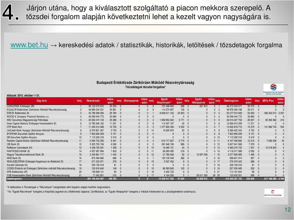 Cég neve hely Részvények kötés- kötés- Egyéb kötés- Egyéb kötés- kötés- kötésszám szám Részvények** szám Hitelpapírok szám szám szám hely Állampapírok hely hely hely Összforgalom hely BÉTa Piac