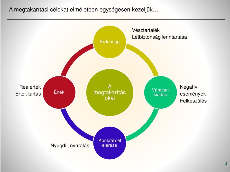 Érték tartás Érték A megtakarítás okai Váratlan kiadás