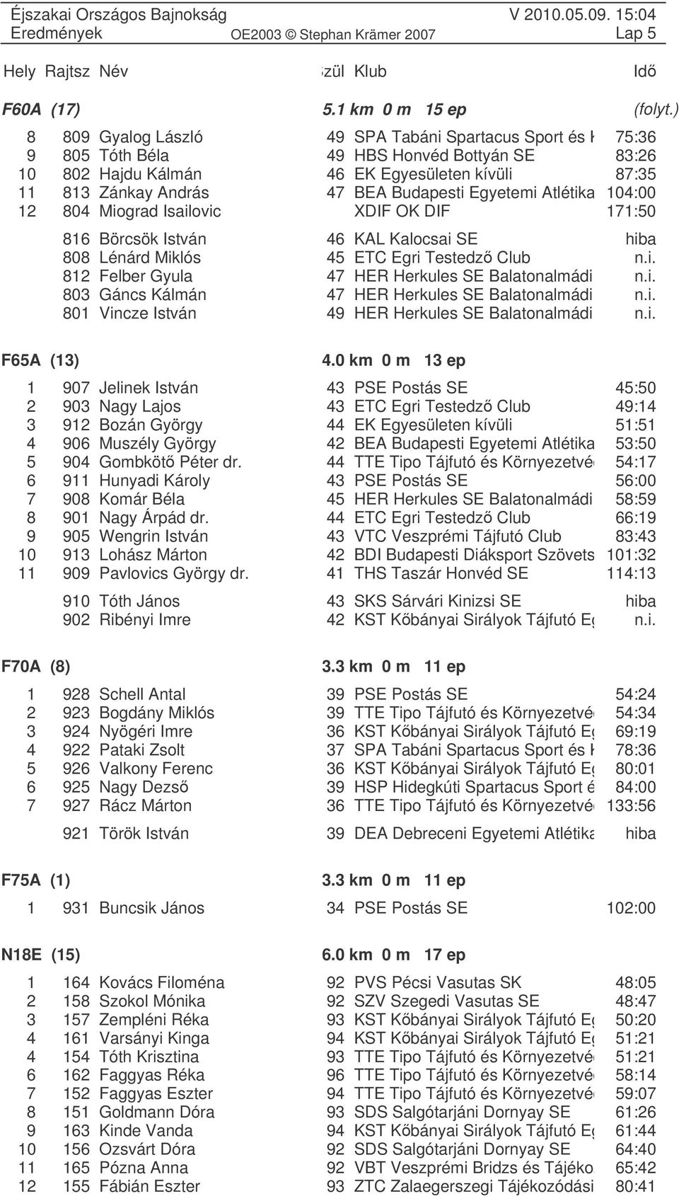 Budapesti Egyetemi Atlétikai C104:00 12 804 Miograd Isailovic XDIF OK DIF 171:50 F65A (13) 816 Börcsök István 46 KAL Kalocsai SE hiba 808 Lénárd Miklós 45 ETC Egri Testedz Club n.i. 812 Felber Gyula 47 HER Herkules SE Balatonalmádi n.