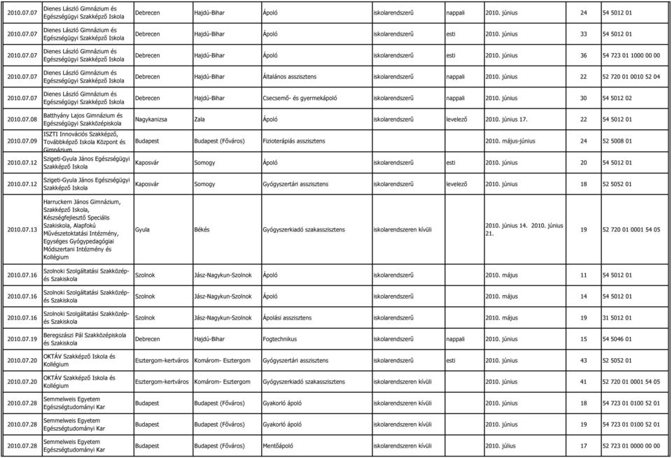 Dienes László Gimnázium és Egészségügyi Szakképző Iskola Batthyány Lajos Gimnázium és Egészségügyi Szakközépiskola ISZTI Innovációs Szakképző, Továbbképző Iskola Központ és Gimnázium Szigeti-Gyula