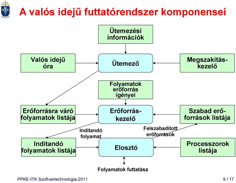 Erőforráskezelő Szabad erőforrások listája Indítandó folyamatok listája Indítandó folyamat