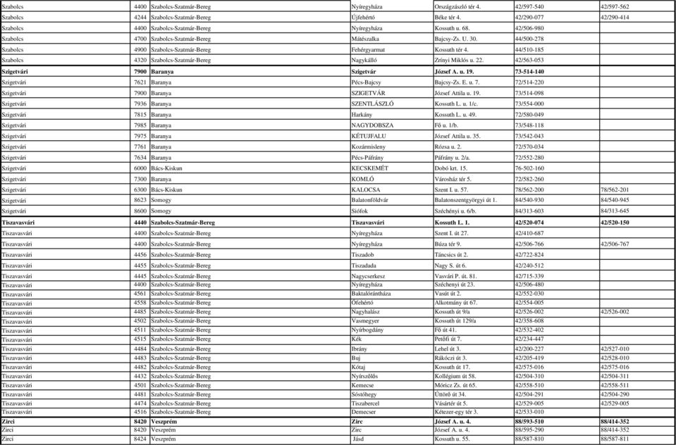 44/500-278 Szabolcs 4900 Szabolcs-Szatmár-Bereg Fehérgyarmat Kossuth tér 4. 44/510-185 Szabolcs 4320 Szabolcs-Szatmár-Bereg Nagykálló Zrínyi Miklós u. 22.