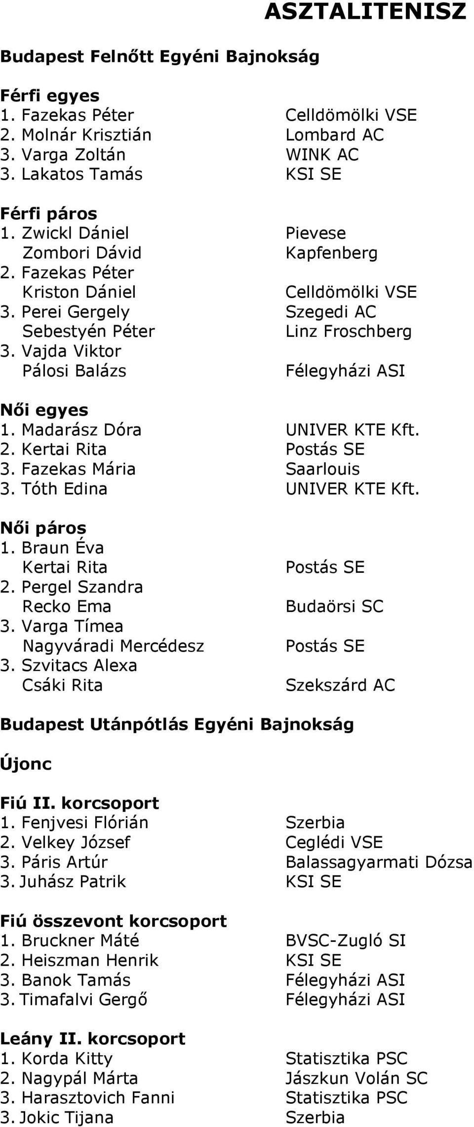 Vajda Viktor Pálosi Balázs Félegyházi ASI Nıi egyes 1. Madarász Dóra UNIVER KTE Kft. 2. Kertai Rita 3. Fazekas Mária Saarlouis 3. Tóth Edina UNIVER KTE Kft. Nıi páros 1. Braun Éva Kertai Rita 2.